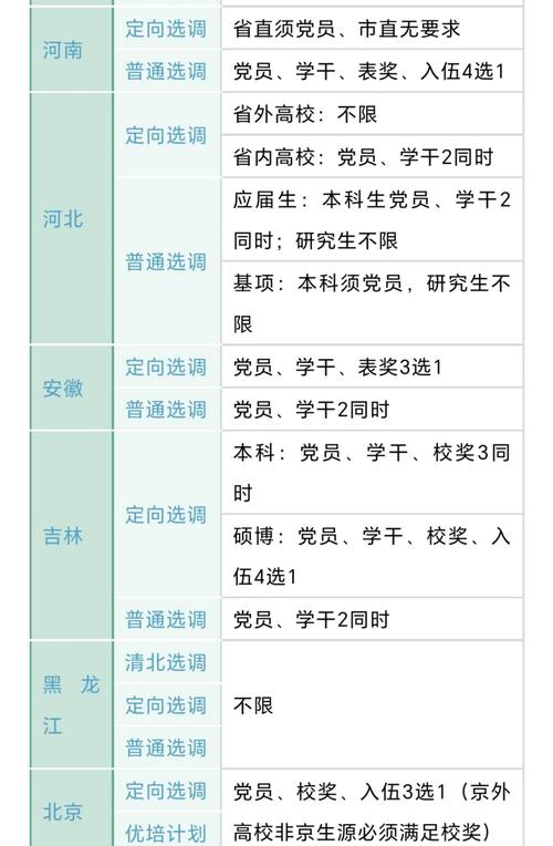 选调生的考试科目和总分