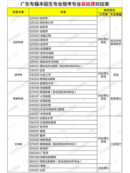 广东药学专插本要考哪些科目 广东药学专插本要考哪些科目